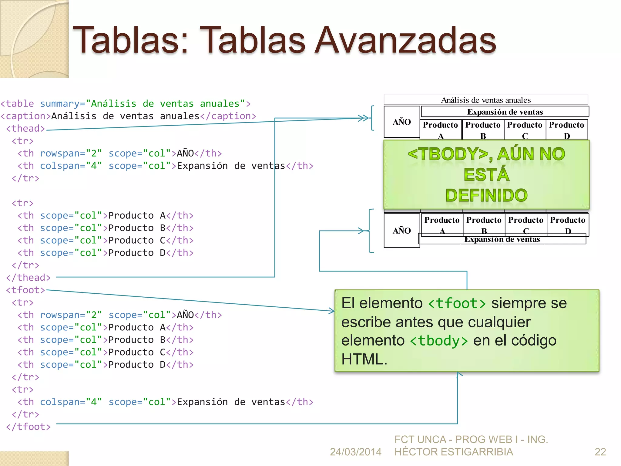 Tablas: Tablas Avanzadas
24/03/2014
FCT UNCA - PROG WEB I - ING.
HÉCTOR ESTIGARRIBIA 22
<table summary="Análisis de ventas anuales">
<caption>Análisis de ventas anuales</caption>
<thead>
<tr>
<th rowspan="2" scope="col">AÑO</th>
<th colspan="4" scope="col">Expansión de ventas</th>
</tr>
<tr>
<th scope="col">Producto A</th>
<th scope="col">Producto B</th>
<th scope="col">Producto C</th>
<th scope="col">Producto D</th>
</tr>
</thead>
<tfoot>
<tr>
<th rowspan="2" scope="col">AÑO</th>
<th scope="col">Producto A</th>
<th scope="col">Producto B</th>
<th scope="col">Producto C</th>
<th scope="col">Producto D</th>
</tr>
<tr>
<th colspan="4" scope="col">Expansión de ventas</th>
</tr>
</tfoot>
Análisis de ventas anuales
AÑO
Expansión de ventas
Producto
A
Producto
B
Producto
C
Producto
D
AÑO
Producto
A
Producto
B
Producto
C
Producto
D
Expansión de ventas
El elemento <tfoot> siempre se
escribe antes que cualquier
elemento <tbody> en el código
HTML.
 