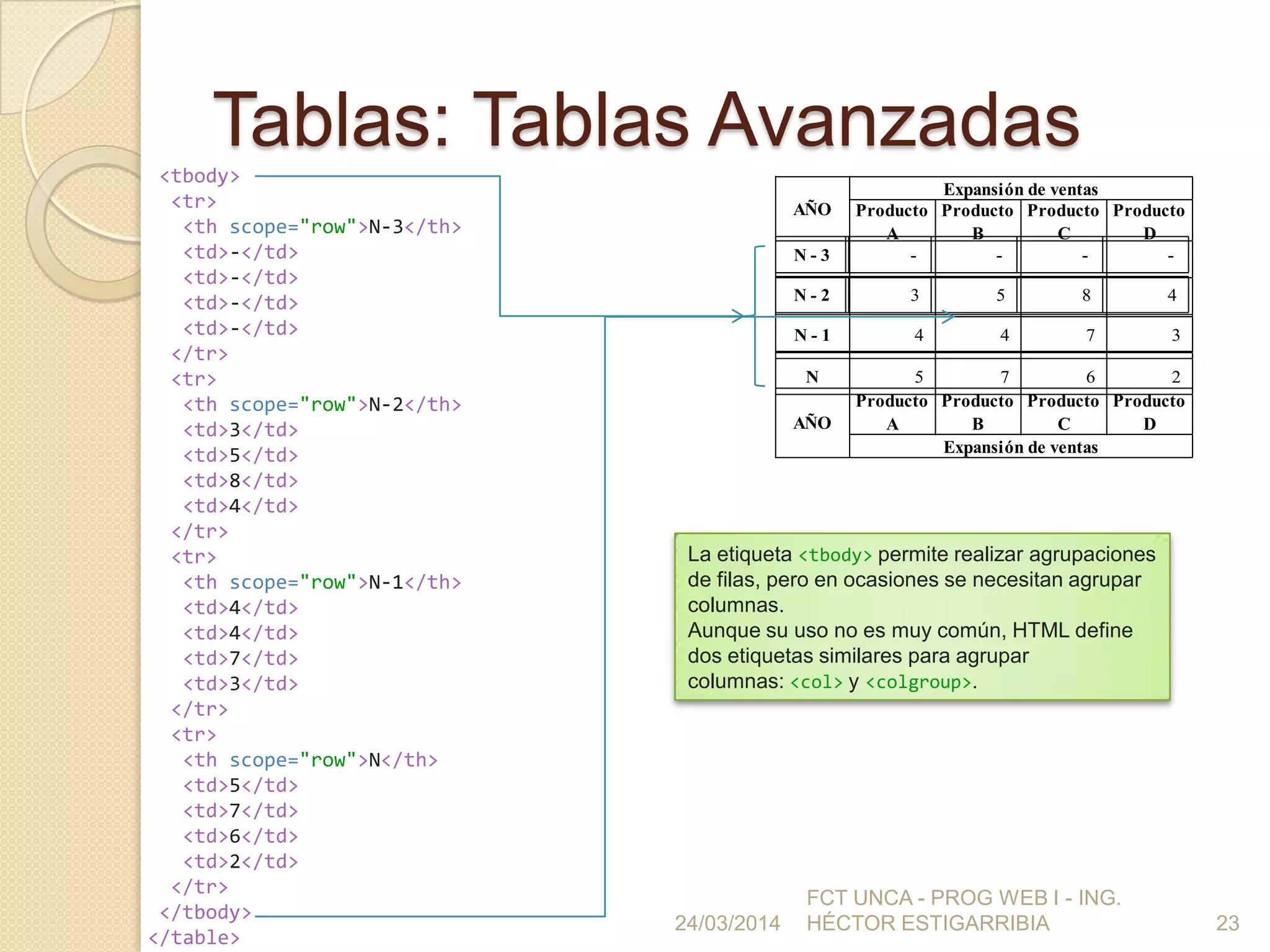 Tablas: Tablas Avanzadas
24/03/2014
FCT UNCA - PROG WEB I - ING.
HÉCTOR ESTIGARRIBIA 23
<tbody>
<tr>
<th scope="row">N-3</th>
<td>-</td>
<td>-</td>
<td>-</td>
<td>-</td>
</tr>
<tr>
<th scope="row">N-2</th>
<td>3</td>
<td>5</td>
<td>8</td>
<td>4</td>
</tr>
<tr>
<th scope="row">N-1</th>
<td>4</td>
<td>4</td>
<td>7</td>
<td>3</td>
</tr>
<tr>
<th scope="row">N</th>
<td>5</td>
<td>7</td>
<td>6</td>
<td>2</td>
</tr>
</tbody>
</table>
Producto
A
Producto
B
Producto
C
Producto
D
Producto
A
Producto
B
Producto
C
Producto
D
AÑO
Expansión de ventas
AÑO
Expansión de ventas
N - 3 - - - -
N - 2 3 5 8 4
N - 1 4 4 7 3
N 5 7 6 2
La etiqueta <tbody> permite realizar agrupaciones
de filas, pero en ocasiones se necesitan agrupar
columnas.
Aunque su uso no es muy común, HTML define
dos etiquetas similares para agrupar
columnas: <col> y <colgroup>.
 