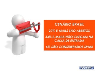CENÁRIO BRASIL
27% E-MAILS SÃO ABERTOS
33% E-MAILS NÃO CHEGAM NA
CAIXA DE ENTRADA
6% SÃO CONSIDERADOS SPAM
 