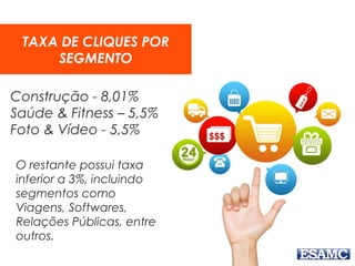 TAXA DE CLIQUES POR
SEGMENTO
Construção - 8,01%
Saúde & Fitness – 5,5%
Foto & Vídeo - 5,5%
O restante possui taxa
inferior a 3%, incluindo
segmentos como
Viagens, Softwares,
Relações Públicas, entre
outros.
 