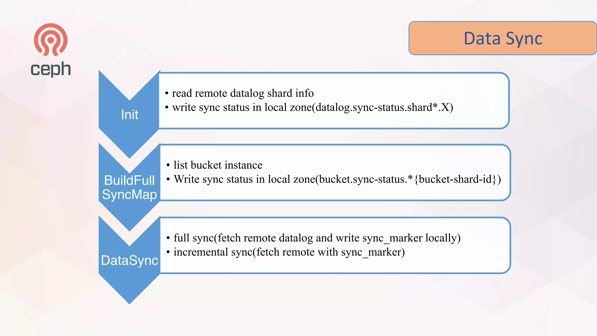 Data	Sync
Init
• read remote datalog shard info
• write sync status in local zone(datalog.sync-status.shard*.X)
BuildFull
SyncMap
• list bucket instance
• Write sync status in local zone(bucket.sync-status.*{bucket-shard-id})
DataSync
• full sync(fetch remote datalog and write sync_marker locally)
• incremental sync(fetch remote with sync_marker)
 