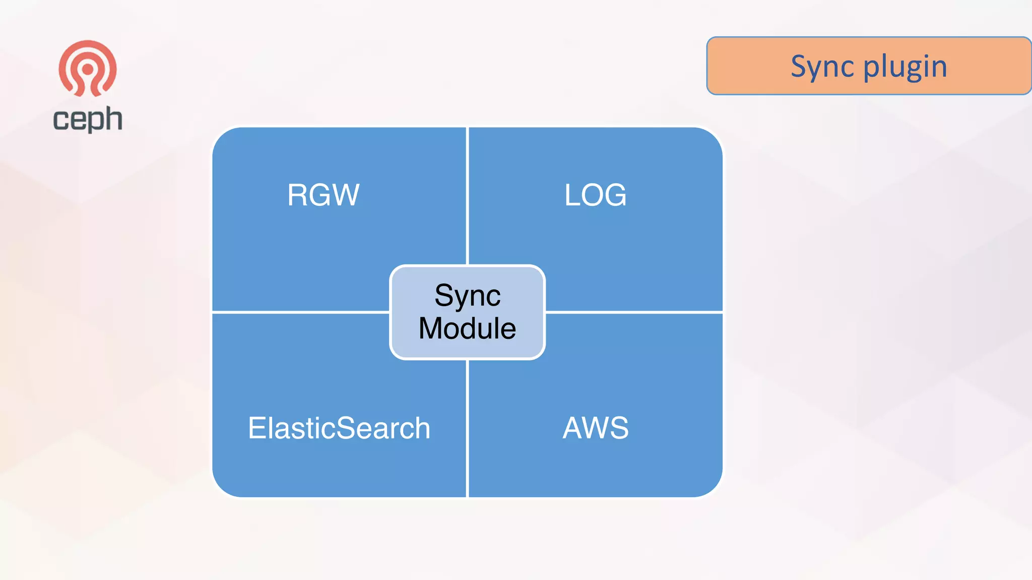 Sync	plugin
RGW LOG
ElasticSearch AWS
Sync
Module
 