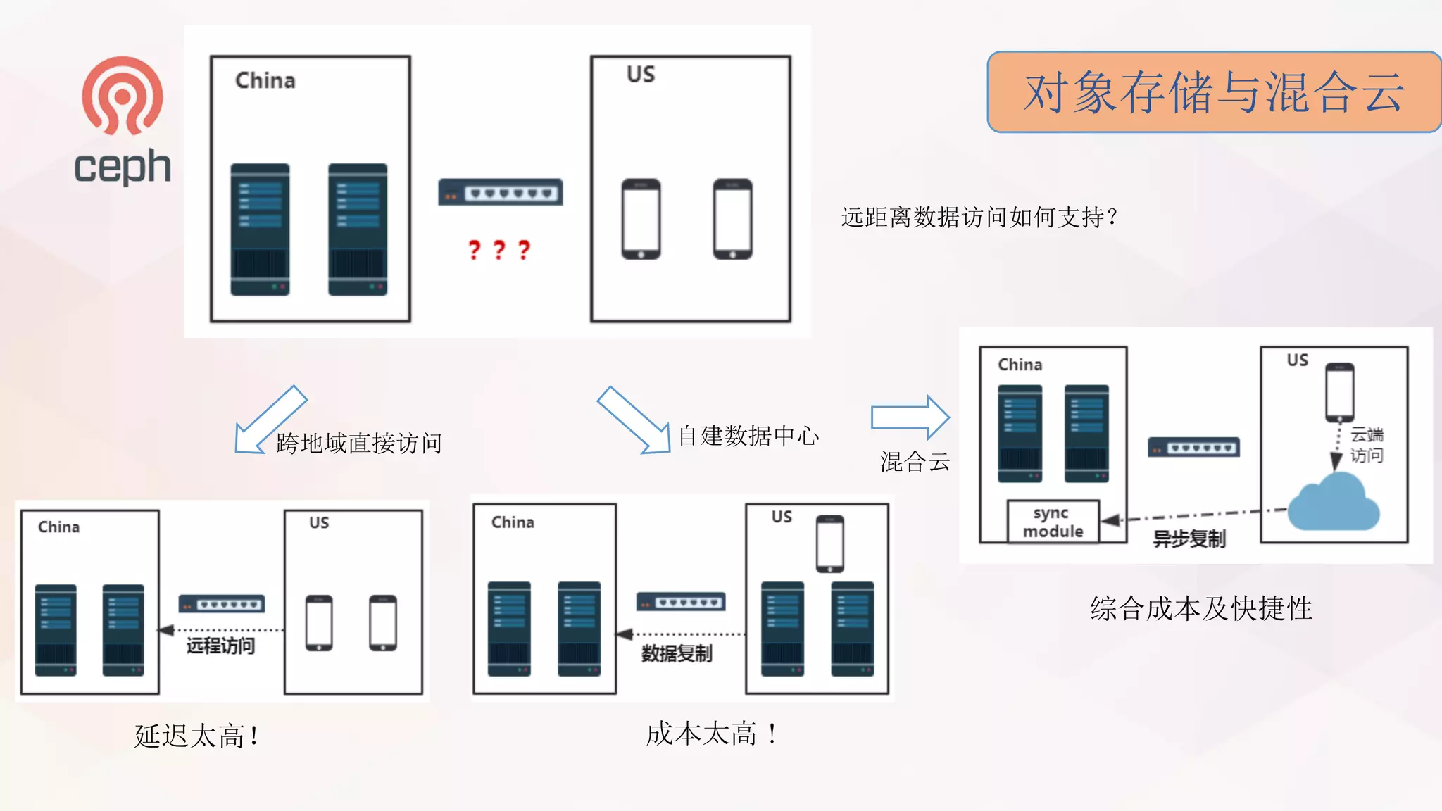对象存储与混合云
远距离数据访问如何支持？
跨地域直接访问 自建数据中心
延迟太高！ 成本太高！
混合云
综合成本及快捷性
 