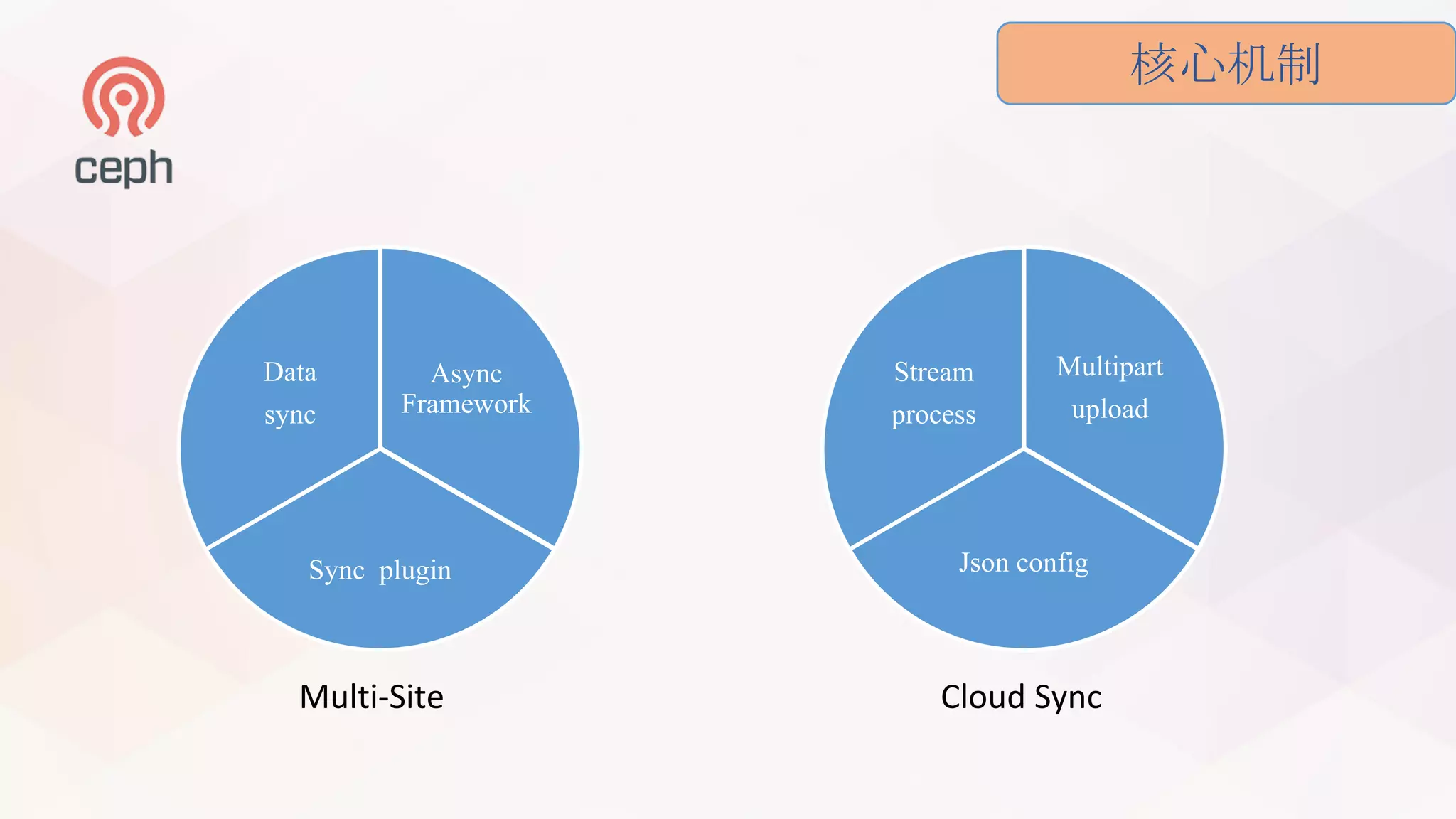 核心机制
Async
Framework
Sync plugin
Data
sync
Multipart
upload
Json config
Stream
process
Multi-Site Cloud	Sync
 