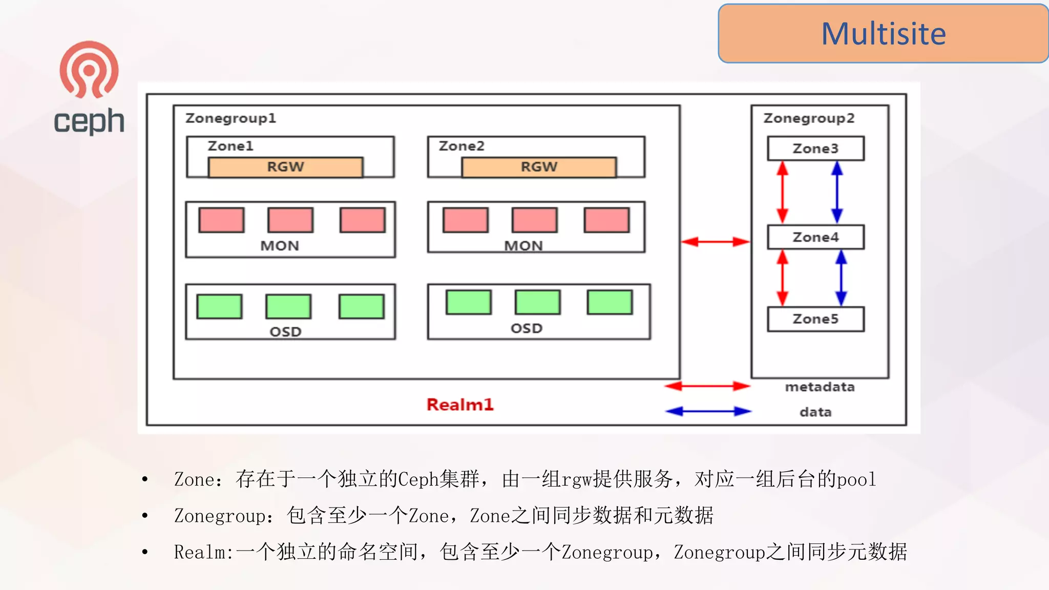 Multisite
• Zone：存在于一个独立的Ceph集群，由一组rgw提供服务，对应一组后台的pool
• Zonegroup：包含至少一个Zone，Zone之间同步数据和元数据
• Realm:一个独立的命名空间，包含至少一个Zonegroup，Zonegroup之间同步元数据
 