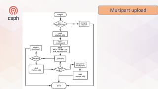 Hybrid Cloud Based on Ceph Object Storage - ShanChun | PPT