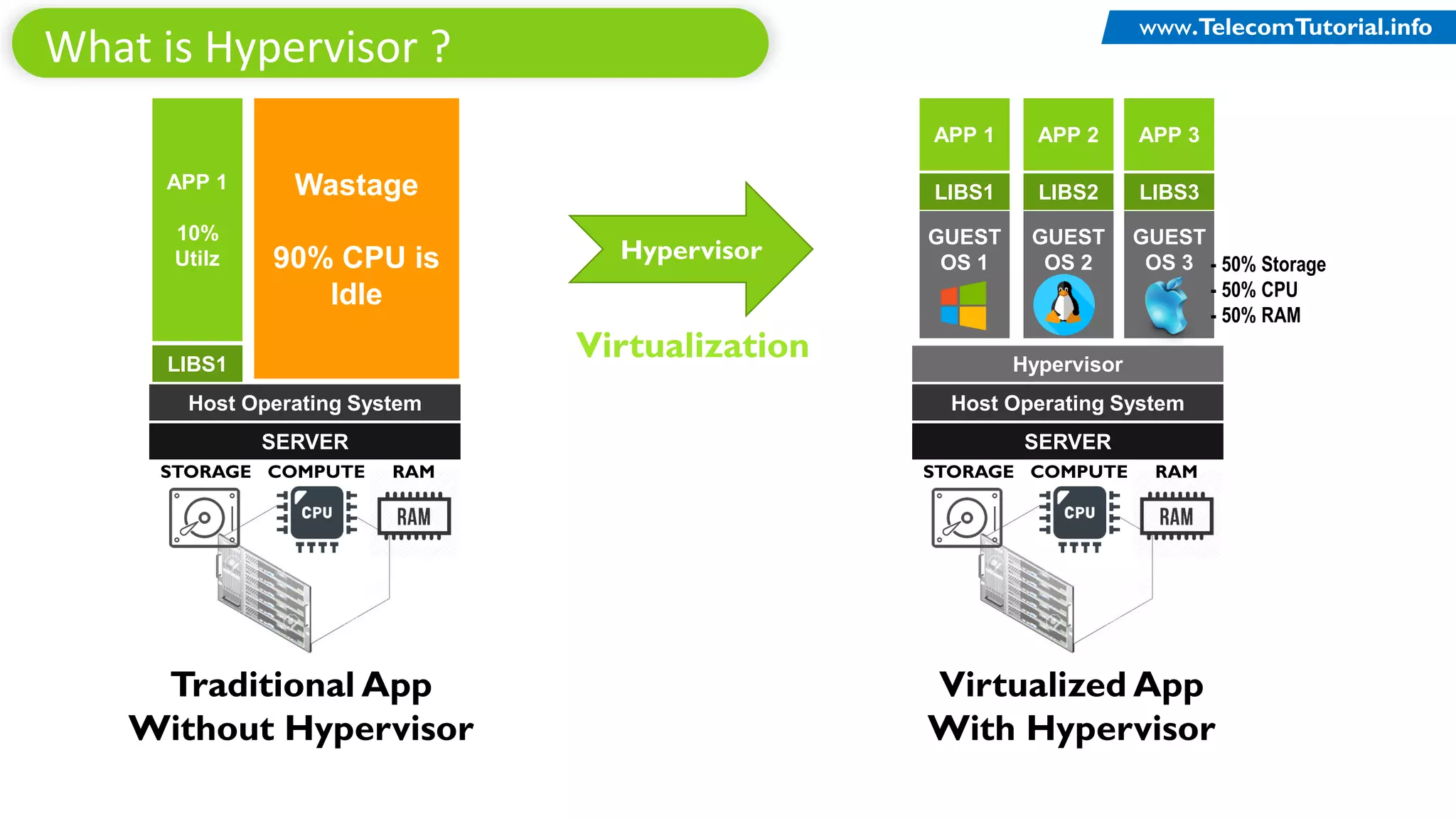 What is Hypervisor ?
SERVER
Host Operating System
Hypervisor
RAMSTORAGE COMPUTE
GUEST
OS 1
LIBS1
APP 1
GUEST
OS 2
LIBS2
APP 2
GUEST
OS 3
LIBS3
APP 3
- 50% Storage
- 50% CPU
- 50% RAM
SERVER
Host Operating System
RAMSTORAGE COMPUTE
LIBS1
APP 1
10%
Utilz
Wastage
90% CPU is
Idle
Hypervisor
Traditional App
Without Hypervisor
Virtualized App
With Hypervisor
Virtualization
TelecomTutorial.infowww.TelecomTutorial.info
 