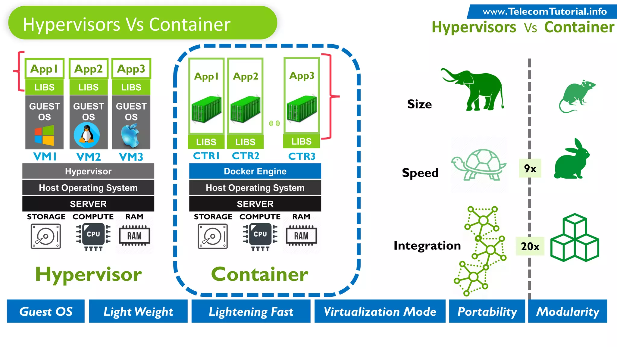 SERVER
Host Operating System
Hypervisor
RAMSTORAGE COMPUTE
GUEST
OS
LIBS
App1
GUEST
OS
LIBS
App2
GUEST
OS
LIBS
App3
Hypervisors Vs Container
SERVER
Host Operating System
Docker Engine
RAMSTORAGE COMPUTE
CTR1
App1
CTR2
App2
CTR3
App3
Hypervisor Container
LIBS LIBS LIBS
Hypervisors Vs Container
Size
Speed
Integration
9x
20x
VM1 VM2 VM3
Guest OS Light Weight Lightening Fast Virtualization Mode Portability Modularity
TelecomTutorial.infowww.TelecomTutorial.info
 