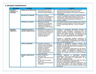 IV. ENFOQUES TRANSVERSALES
ENFOQUES VALORES ACTITUDES EJEMPLO
INCLUSIVO O
ATENCIÓN A LA
DIVERSIDAD
Respeto por las diferencias ✓ Reconocimiento al valor de
cada persona de hechos por
encima de cualquier diferencia.
✓ Las familias reciben información continua sobre los
esfuerzos méritos avances y logros de sus hijos,
entendiendo sus dificultades como parte de su desarrollo
ya aprendizaje.
Equidad de la enseñanza ✓ Disposición a enseñar
ofreciendo a los estudiantes las
condiciones y oportunidades
que cada uno necesita para
lograr los mismos resultados
✓ Los docentes programan y enseñan considerando tiempos
espacios y actividades diferenciadas de acuerdo a las
características y demandas de los estudiantes, las que se
articulan en situaciones significativas vinculando a su
contexto y realidad.
Confianza en la persona ✓ Disposición a depositar
expectativas en una persona,
creyendo sinceramente en su
capacidad de superación y
crecimiento por sobre cualquier
circunstancia
✓ Los docentes demuestran altas expectativas sobre todos los
estudiantes incluyendo aquellos que tienen estilos diversos
y ritmos de aprendizaje diferentes o viven en contextos
difíciles.
ENFOQUE
AMBIENTAL
Solidaridad planetaria y
equidad intergeneracional
✓ Disposición para colaborar con
el bienestar y la calidad de vida
de las generaciones presentes
y futuras, así como con la
naturaleza asumiendo el
cuidado del planeta
✓ Docentes y estudiantes desarrollan acciones de
ciudadanía, que demuestren conciencia sobre los
eventos climáticos extremos ocasionados por el
calentamiento global (sequías e inundaciones, entre
otros.), así como el desarrollo de capacidades de
resiliencia para la adaptación al cambio climático.
✓ Docentes y estudiantes plantean soluciones en
relación a la realidad ambiental de su comunidad, tal
como la contaminación, el agotamiento de la capa de
ozono, la salud ambiental, etc.
Justicia y solidaridad ✓ Disposición a evaluar los
impactos y costos ambientales
de las acciones y actividades
cotidianas, y a actuar en
beneficio de todas las
personas, así como de los
sistemas, instituciones y
medios compartidos de los que
todos dependemos
✓ Docentes y estudiantes realizan acciones para
identificar los patrones de producción y consumo de
aquellos productos utilizados de forma cotidiana, en la
escuela y la comunidad.
✓ Docentes y estudiantes implementan las 3R (reducir,
reusar y reciclar), la segregación adecuada de los
residuos sólidos, las medidas de ecoeficiencia, las
prácticas de cuidado de la salud y para el bienestar
común.
Respeto a toda forma de
vida
✓ Aprecio, valoración y
disposición para
✓ el cuidado a toda forma de vida
sobre
✓ la Tierra desde una mirada
sistémica y
global, revalorando los saberes
ancestrales.
✓ Docentes planifican y desarrollan acciones
pedagógicas a favor de la preservación de la flora y
fauna local, promoviendo la conservación de la
diversidad biológica nacional.
✓ Docentes y estudiantes promueven estilos de vida en
armonía con el ambiente, revalorando los
✓ Docentes y estudiantes impulsan la recuperación y uso
de las áreas verdes y las áreas naturales, como
espacios educativos, a fin de valorar el beneficio que
les brindan.
 