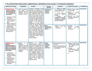 V. RELACIÓN ENTRE PRODUCCIÓN, COMPETENCIAS, CRITERIOS DE EVALUACIÓN Y ACTIVIDADES SUGERIDAS:
COMPETENCIA/ CAPACIDAD DESEMPEÑOS ESTANDAR Actividades
Sesiones de
EVIDENCIAS CRITERIOS DE EVALUACIÓN INSTRUMENTOS
• PERSONAL SOCIAL
Convive y participa
democráticamente
en la búsqueda del
biencomún.
▪ Interactúa con todas
las personas.
▪ Construye normas y
asume acuerdos y
leyes.
▪ Maneja conflictos de
manera constructiva.
▪ Delibera sobre
asuntos públicos.
Participa en acciones
que promueven el
bienestar común
• Señala las emociones
que siente, las
manifiesta y regula en
interacción con sus
compañeros y docente.
Construye su identidad al tomar
conciencia de los aspectos que lo
hacen único, cuando se reconoce a sí
mismo a partir de sus características
físicas, habilidades y gustos. Se da
cuenta que es capaz de realizar
tareas y aceptar retos. Disfruta de
ser parte de su familia, escuela y
comunidad. Reconoce yexpresa sus
emociones y las regula a partir de la
interacción con sus compañeros y
docente, y de las normas
establecidas de manera conjunta.
Explica con razones sencillas por
qué algunas acciones cotidianas
causan malestar a él o a los demás, y
por qué otras producen bienestar a
todos. Se reconoce como mujer o
varón y explica que ambos pueden
realizar las mismas actividades.
Muestra afecto a las personas que
estima e identifica alas personas que
le hacen sentir protegido y seguro y
recurre a ellas
cuando las necesita.
• Importancia de
revalorar la
sabiduría
ancestral.
▪ Elaboran un listado
de las diversas plantas
medicinales de la zona.
▪ muestra interés en
conocer la sabiduría
ancestral.
▪ Describe las
principales áreas naturales
protegidas en su localidad
e investiga los beneficios y
servicios ambientales.
•Identifica plantas naturales
de su comunidad.
•Observa los hechos
relacionados con la
sabiduría ancestral.
•Reconoce las áreas
naturales protegidas de
su localidad.
Lista de cotejo.
•Usos y
protección de
plantas nativas
del perú
•Cuida a las plantas
nativas de su
comunidad
•siembran en su
biohuerto plantas
nativas de su
comunidad
Lista de cotejo
• PERSONAL SOCIAL
Gestiona
responsablemente el
espacio y el ambiente.
-genera acciones para
conservar el ambiente
local y global.
▪ comprende las
relaciones entre los
elementos naturales
y sociales.
▪ maneja fuentes de
información para
comprender el
espacio geográfico y
el ambiente
.
•Colabora en la
elaboración de
acuerdos y normas que
reflejen el buen trato
entre compañeros en
el aula y expresa su
disposición a
cumplirlas.
Convive y participa
democráticamente cuando se
relaciona con los demás respetandolas
diferencias y cumpliendo con sus
deberes. Conoce lascostumbres y
características de las personas de su
localidad o región. Construye de
manera colectiva acuerdos y normas.
Usa estrategias sencillas para
resolver conflictos. Realiza acciones
específicas para el beneficio de
todos a partir de la deliberación
sobre asuntos de interés común
tomando como fuente sus
experiencias previas.
•Plantas
oriundas y
nativas de
nuestra
comunidad.
•Reconoce plantas nativas de su
comunidad.
•Explica las características
de las plantas nativas de
su comunidad.
•Elabora una lista de las
diversas plantas nativas
que conocen de su
comunidad.
•Escribe las
características y uso
en la medicina
tradicional.
•
Lista de cotejo
 