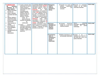 • COMUNICACIÓN
Se comunica
oralmente en su
lengua materna
▪ Obtiene información
del texto oral.
▪ Infiere e interpreta
información del texto
oral.
▪ Adecúa, organiza y
desarrolla las ideas
de forma coherente y
cohesionada.
▪ Utiliza recursos no
verbales y
▪ paraverbales de
forma estratégica.
▪ Interactúa
▪ estratégicamente con
distintos
interlocutores.
• Expresa oralmente ideas
yemociones en torno a
untema, aunque en
ocasionespuede reiterar
información
innecesariamente.
Establece relaciones
lógicasentre ellas (en
especial, deadición,
secuencia y causa),a
través de
algunosconectores.
Incorpora unvocabulario
de
usofrecuente.
• Explica acciones
concretas de personas y
personajes relacionando
recursos verbales y no
verbales, a partir de su
experiencia.
Se comunica oralmente mediante
diversos tipos de textos; identifica
información explícita, infiere e
interpreta hechos y temas.
Desarrolla sus ideas
manteniéndose, por lo general, en
el tema; utiliza algunos conectores,
así como vocabulario de uso
frecuente. Su pronunciación es
entendible y se apoya en recursos
no verbales y paraverbales.
Reflexiona sobre textos
escuchados a partir de sus
conocimientos y experiencia. Se
expresa adecuándose a su
propósito comunicativo, interlocu-
tores y contexto. En un intercambio,
participa y responde en forma
pertinente a lo que le dicen.
•Diálogamos
sobre la
medicina
ancestral en
afiches
•Exponen por ciclos las
plantas medicinales
ancestrales que
conocen
•Mencionan las propiedades
curativas de las plantas
medicinales ancestrales.
Lista de cotejo
•Narramos
anécdotas del
uso de la
medicina
ancestral
•Comentan situaciones
vividas en el uso de la
medicina ancestral
Narran anécdotas
personales relacionadas al
consumo de plantas
medicinales.
Lista de cotejo
•Comentamos
sobre la
importancia y
uso de las
plantas
medicinales
•Relata la importancia y uso
de las plantas medicinales.
•Expresan el uso y la
importancia que le dan en su
vida diaria que le dan a las
plantas medicinales.
Lista de cotejo
 