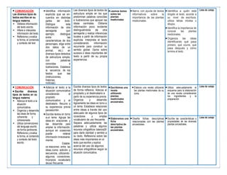 • COMUNICACIÓN
Lee diversos tipos de
textos escritos en su
lengua materna.
▪ Obtiene información
del texto escrito.
▪ Infiere e interpreta
información del texto.
▪ Reflexiona y evalúa
la forma, el contenido
y contexto del text
•Identifica información
explícita que se en-
cuentra en distintas
partes del texto.
Distingue esta
información de otra
semejante (por
ejemplo, distingue
entre las
características de dos
personajes, elige entre
dos datos de un
animal, etc.) en
diversos tipos detextos
de estructura simple,
con palabras
conocidas e
ilustraciones. Establece
la secuencia de los
textos que lee
(instrucciones,
historias,
noticias).
Lee diversos tipos de textos de
estructura simple en los que
predominan palabras conocidas
e ilustraciones que apoyan las
ideas centrales. Obtiene
información poco evidente
distinguiéndola de otra
semejante y realiza inferencias
locales a partir de información
explícita. Interpreta el texto
considerando información
recurrente para construir su
sentido global. Opina sobre
sucesos e ideas importantes del
texto a partir de su propia
experiencia.
•Leemos textos
sobre las
plantas
medicinales
•Narra, con ayuda de textos
informativos sobre la
importancia de las plantas
medicinales.
•Identifica a quién está
dirigido el texto, acorde a
su nivel de escritura,
utiliza letras móviles o
dibujos.
•Identifica la importancia de
conocer las plantas
medicinales.
•Organiza las ideas
identificando qué pasa
primero, qué ocurre, qué
pasa después y cómo
termina el texto.
Lista de cotejo
• COMUNICACIÓN
• Escribe diversos
tipos de textos en su
lengua materna
▪ Adecúa el texto a la
situación
comunicativa.
▪ Organiza y desarrolla
las ideas de forma
coherente y
cohesionada.
▪ Utiliza convenciones
del lenguaje escrito
de forma pertinente.
Reflexiona y evalúa
la forma, el contenido
y contexto del texto
escrito.
•Adecúa el texto a la
situación comunicativa
considerando el
propósito
comunicativo y el
destinatario. Recurre a
su experiencia previa
paraescribir.
•Escribe textos en torno
a un tema. Agrupa las
ideas en oraciones y
las desarrolla para
ampliar la información,
aunque en ocasiones
puede reiterar
información innecesaria-
mente.
Estable
ce relaciones entre las
ideas,como adición y
secuencia, utilizando
algunos conectores.
Incorpora vocabulario
deuso frecuente.
Escribe diversos tipos de textos
de forma reflexiva. Adecúa al
propósito y el destinatario a
partir de su experiencia previa.
Organiza y desarrolla
lógicamente las ideas en torno a
un tema. Establece relaciones
entre ideas a través del uso
adecuado de algunos tipos de
conectores y emplea
vocabulario de uso frecuente.
Separa adecuadamente las
palabras y utiliza algunos
recursos ortográficos básicos29
para darle claridad y sentido a
su texto. Reflexiona sobre las
ideas más importantes en el
texto que escribe y explica
acerca del uso de algunos
recursos ortográficos según la
situación comunicativa.
•Escribimos una
receta
utilizando
plantas
medicinales
ancestrales.
•Elabora una receta utilizando
las plantas medicinales de su
zona.
•Utiliza adecuadamente el
esquema para la elaboración
de una receta considerando
los ingredientes y la
preparación
Lista de cotejo
•Elaboramos una
ficha
descriptiva de
las plantas
ancestrales.
•Diseña fichas descriptivas
relacionadas con las plantas
ancestrales
•Escribe las características y
propiedades de las diversas
plantas ancestrales.
Lista de cotejo
 