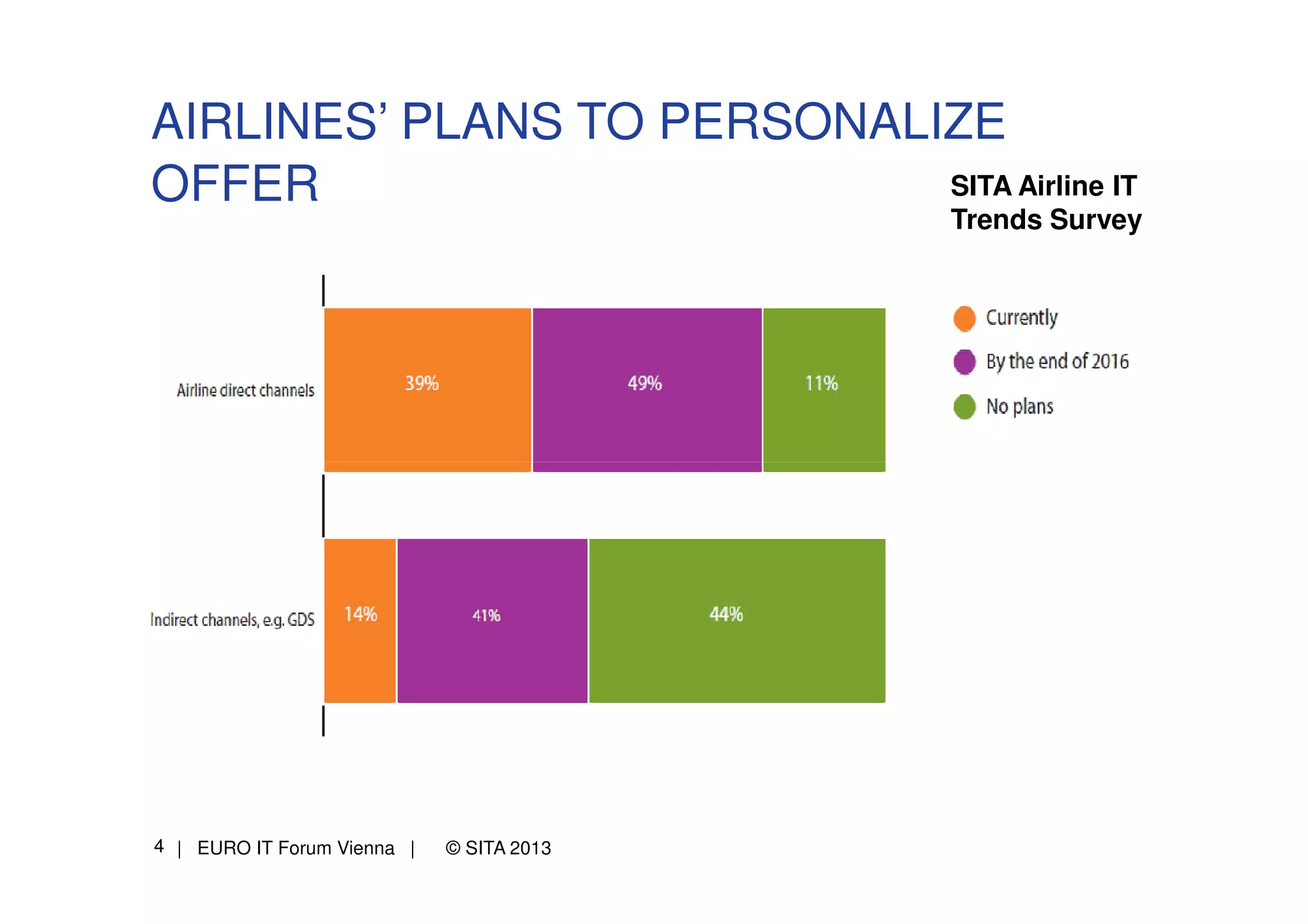 AIRLINES’ PLANS TO PERSONALIZE
SITA Airline IT
OFFER

Trends Survey

4 | EURO IT Forum Vienna |

© SITA 2013

 
