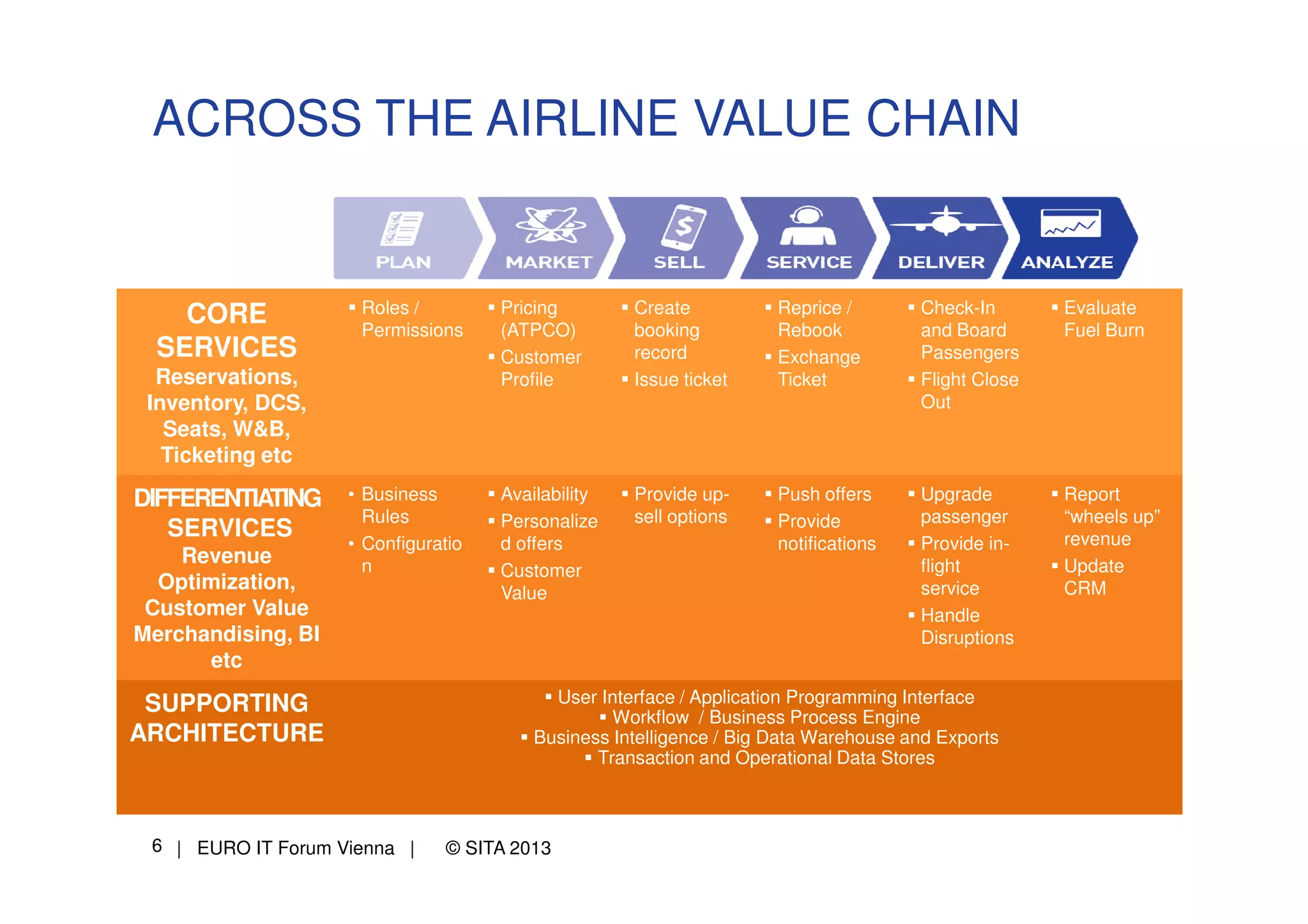 ACROSS THE AIRLINE VALUE CHAIN

CORE
SERVICES

Roles /
Permissions

Reservations,
Inventory, DCS,
Seats, W&B,
Ticketing etc

DIFFERENTIATING
SERVICES
Revenue
Optimization,
Customer Value
Merchandising, BI
etc

• Business
Rules
• Configuratio
n

SUPPORTING
ARCHITECTURE

6 | EURO IT Forum Vienna |

Pricing
(ATPCO)
Customer
Profile

Create
booking
record
Issue ticket

Reprice /
Rebook
Exchange
Ticket

Check-In
and Board
Passengers
Flight Close
Out

Evaluate
Fuel Burn

Availability
Personalize
d offers
Customer
Value

Provide upsell options

Push offers
Provide
notifications

Upgrade
passenger
Provide inflight
service
Handle
Disruptions

Report
“wheels up”
revenue
Update
CRM

User Interface / Application Programming Interface
Workflow / Business Process Engine
Business Intelligence / Big Data Warehouse and Exports
Transaction and Operational Data Stores

© SITA 2013

 