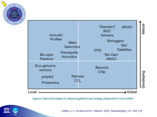 Valdés, L, L. Fonseca and K. Tedesco. 2010. Oceanography, 23: 160-175 
 