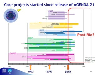 Core projects started since release of AGENDA 21 
13 
1992 2002 2012 
Post-Rio? 
 
