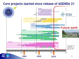 Core projects started since release of AGENDA 21 
Future earth 
1992 2002 2012 14 
 