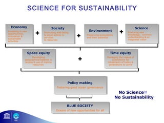 Economy 
SCIENCE FOR SUSTAINABILITY 
Economy 
Investing in new 
opportunities, 
innovation & 
sustainable 
activities 
Investing in new 
opportunities, 
innovation & 
sustainable 
activities 
Society 
Society 
Promoting well-being 
& equal access to 
services 
& resources 
Promoting well-being 
& equal access to 
services 
& resources 
Environment 
Preserving ecosystems 
and their potential 
Environment 
Preserving ecosystems 
and their potential 
Science 
Science 
Producing new 
knowledge, common 
understanding & an 
integrated vision 
Producing new 
knowledge, common 
understanding & an 
integrated vision 
Space equity 
Space equity 
Developing 
Developing 
geographical balance in 
access & use of marine 
geographical balance in 
access & use of marine 
resources 
resources 
Time equity 
Time equity 
Managing the means of 
Managing the means of 
subsistence for 
subsistence for 
inhabitants of today & 
generations to come 
inhabitants of today & 
generations to come 
Policy making 
Policy making 
Fostering good ocean governance 
Fostering good ocean governance 
BLUE SOCIETY 
BLUE SOCIETY 
Oceans of new opportunities for all 
Oceans of new opportunities for all 
No Science= 
No Sustainability 
 