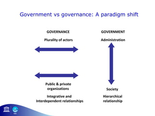 Government vs governance: A paradigm shift 
GOVERNMENT 
Administration 
Society 
Hierarchical 
relationship 
GOVERNANCE 
Plurality of actors 
Public & private 
organizations 
Integrative and 
Interdependent relationships 
 