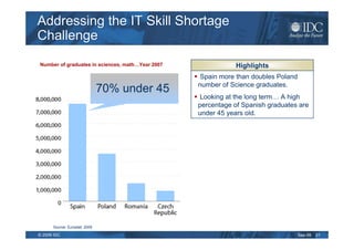 Addressing the IT Skill Shortage
Challenge
Number of graduates in sciences, math…Year 2007              Highlights
                                                   Spain more than doubles Poland
                                                  number of Science graduates.
                               70% under 45
                                                   Looking at the long term… A high
                                                  percentage of Spanish graduates are
                                                  under 45 years old.




      Source: Eurostat, 2009

© 2009 IDC                                                                          Sep-09   21
 
