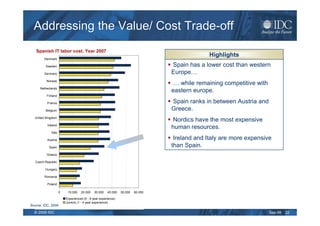 Addressing the Value/ Cost Trade-off
   Spanish IT labor cost. Year 2007
                                                                                               Highlights
        Denmark

         Sweden                                                                  Spain has a lower cost than western
        Germany                                                                  Europe…
          Norway
                                                                                  … while remaining competitive with
      Netherlands
                                                                                 eastern europe.
          Finland

          France                                                                 Spain ranks in between Austria and
         Belgium                                                                 Greece.
  United Kingdom
                                                                                  Nordics have the most expensive
          Ireland
                                                                                 human resources.
             Italy

          Austria                                                                 Ireland and Italy are more expensive
           Spain                                                                 than Spain.
          Greece

   Czech Republic

         Hungary

        Romania

          Poland

                     0    10.000   20.000    30.000   40.000   50.000   60.000

                         Experienced (5 - 9 year experience)
                         Juniors (1 - 4 year experience)
Source: IDC, 2009

  © 2009 IDC                                                                                                           Sep-09   22
 