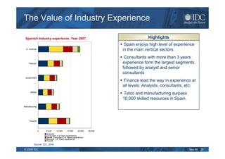The Value of Industry Experience

 Spanish Industry experience. Year 2007.                                              Highlights
                                                                          Spain enjoys high level of experience
  O. Verticals
                                                                         in the main vertical sectors.
                                                                          Consultants with more than 3 years
     Telecom                                                             experience form the largest segments,
                                                                         followed by analyst and senior
                                                                         consultants
 Government
                                                                          Finance lead the way in experience at
                                                                         all levels: Analysts, consultants, etc.
      Utilities
                                                                          Telco and manufacturing surpass
                                                                         10,000 skilled resources in Spain.
Manufacturing




     Finance



                  0   5.000     10.000      15.000     20.000   25.000
                      Analysts       (Finance)
                      Consultant (+3 Years experience)
                      Senior Consultant (+4 Years experience)
                      Manager (+5 Years experience)
                      Partner
           Source: IDC, 2009

© 2009 IDC                                                                                                    Sep-09   23
 