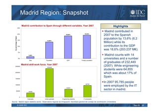 Madrid Region: Snapshot
                                   Madrid contribution to Spain through different variables. Year 2007                                  Highlights
                             25%

                                                                                                                            Madrid contributed in
                                                                                                      19,20%
                             20%                                               18,60%
                                                                                                                           2007 to the Spanish
    As percentage of Spain




                             15%
                                                                                                                           population by 13,6% (6,2
                                                            13,60%
                                                                                                                           Million) while its
                             10%                                                                                           contribution to the GDP
                                                                                                                           was 18,6% (203.237 M€).
                              5%

                                           1,60%                                                                            Madrid counts with 14
                              0%                                                                                           universities and a number
                                            Size          Population             GDP             Foreign population
                                                                                                                           of graduates of 232,449
                                   Madrid skill work force. Year 2007
    250000
                                                            232449
                                                                                                                           (2007). While engineering
                                                                                                                           students were 64,855
    200000
                                                                                                                           which was about 17% of
                                                                                                                           Spain.
    150000

                                                                                                                           In 2007 95,785 people
                                                                                                       95785
    100000
                                                                                                                           were employed by the IT
                                                                                64857

                50000
                                                                                                                           sector in madrid.
                                           35000



                               0
                                          Graduates      Under graduate   Engeniering students      IT employees

Source: Madrid region statistics sector, Observatorio regional de inmigración, Secretaria general del consejo de coordinación universitaria.

                             © 2009 IDC                                                                                                              Sep-09   26
 