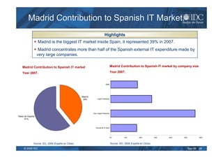 Madrid Contribution to Spanish IT Market.
                                                                            Highlights
                  Madrid is the biggest IT market inside Spain, it represented 39% in 2007.
                   Madrid concentrates more than half of the Spanish external IT expenditure made by
                  very large companies.

   Madrid Contribution to Spanish IT market                                           Madrid Contribution to Spanish IT market by company size

   Year 2007.                                                                         Year 2007.


                                                                              SMB




                                                     Madrid
                                                      39%          Large Enterprise




                                                              Very Large Enterprise
Resto de España
      61%



                                                                 Consumer & Soho




                                                                                      0%          10%          20%           30%   40%   50%            60%


              Source: IDC, 2008 (España en Cifras)                                    Source: IDC, 2008 (España en Cifras)

     © 2009 IDC                                                                                                                                Sep-09   28
 