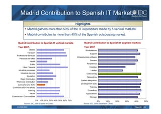 Madrid Contribution to Spanish IT Market.
                                                                              Highlights
                               Madrid gathers more than 50% of the IT expenditure made by 5 vertical markets
                               Madrid contributes to more than 40% of the Spanish outsourcing market.

                   Madrid Contribution to Spanish IT vertical markets                  Madrid Contribution to Spanish IT segment markets
                   Year 2007.                                                          Year 2007
                                 Utilities                                               Workstations
                               Transport
                                                                                              Support
                  Professional Services
                                                                               Infraestructure software
                     Personal and other
                                                                                              Servers
                                  Health
                                  Public                                                  Peripherics

                        Other Financial                                                       Desktop
                    Industrial processes                                                       Laptop
                      Industrial discrete                                                 Outsourcing
                              Education
                                                                                           Networking
                      Retail Distribution
                                                                                   System Integration
                 Wholesale Distribution
                                                                                   Development tools
                   Consumer and Soho
             Communication and Media                                                          Training

                                Banking                                                     Consulting
                                 Insurer                                                  Applications
Agriculture / Construction / Commodities                                                      Storage
                                             0% 10% 20% 30% 40% 50% 60% 70%                            0%         10%         20%   30%   40%      50%
                          Source: IDC, 2009 (España en Cifras)                         Source: IDC, 2009 (España en Cifras)

                  © 2009 IDC                                                                                                              Sep-09   29
 