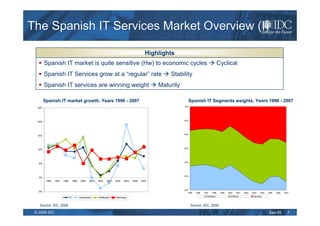 The Spanish IT Services Market Overview (I)

                                                                                             Highlights
        Spanish IT market is quite sensitive (Hw) to economic cycles                                                                        Cyclical
        Spanish IT Services grow at a “regular” rate                                                  Stability
        Spanish IT services are winning weight                                                    Maturity

        Spanish IT market growth. Years 1996 - 2007                                                             Spanish IT Segments weights. Years 1996 - 2007
                                                                                                             70%
  25%




                                                                                                             65%
  20%




                                                                                                             60%
  15%




                                                                                                             55%
  10%




                                                                                                             50%
   5%




                                                                                                             45%
   0%
         1996   1997   1998        1999   2000   2001   2002   2003   2004   2005   2006   2007


                                                                                                             40%
  -5%                                                                                                           1995   1996   1997   1998    1999   2000   2001   2002   2003   2004   2005   2006   2007
                                                                                                                                Hardware             Software             Services
                              IT          Hardware      Software       Services


   Source: IDC, 2008                                                                                               Source: IDC, 2008

 © 2009 IDC                                                                                                                                                                            Sep-09           7
 