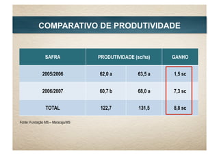 Fonte: Fundação MS – Maracaju/MS
COMPARATIVO DE PRODUTIVIDADE
SAFRA PRODUTIVIDADE (sc/ha) GANHO
2005/2006 62,0 a 63,5 a 1,5 sc
2006/2007 60,7 b 68,0 a 7,3 sc
TOTAL 122,7 131,5 8,8 sc
 