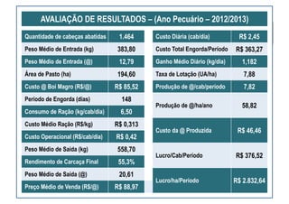 AVALIAÇÃO DE RESULTADOS – (Ano Pecuário – 2012/2013)
Quantidade de cabeças abatidas 1.464 Custo Diária (cab/dia) R$ 2,45
Peso Médio de Entrada (kg) 383,80 Custo Total Engorda/Período R$ 363,27
Peso Médio de Entrada (@) 12,79 Ganho Médio Diário (kg/dia) 1,182
Área de Pasto (ha) 194,60 Taxa de Lotação (UA/ha) 7,88
Custo @ Boi Magro (R$/@) R$ 85,52 Produção de @/cab/período 7,82
Período de Engorda (dias) 148
Produção de @/ha/ano 58,82
Consumo de Ração (kg/cab/dia) 6,50
Custo Médio Ração (R$/kg) R$ 0,313
Custo da @ Produzida R$ 46,46
Custo Operacional (R$/cab/dia) R$ 0,42
Peso Médio de Saída (kg) 558,70
Lucro/Cab/Período R$ 376,52
Rendimento de Carcaça Final 55,3%
Peso Médio de Saída (@) 20,61
Lucro/ha/Período R$ 2.832,64
Preço Médio de Venda (R$/@) R$ 88,97
 