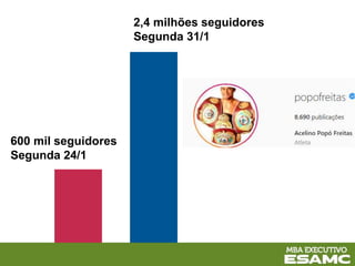 600 mil seguidores
Segunda 24/1
2,4 milhões seguidores
Segunda 31/1
 