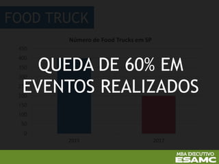 FOOD TRUCK
QUEDA DE 60% EM
EVENTOS REALIZADOS
 