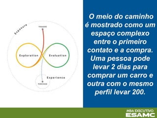 O meio do caminho
é mostrado como um
espaço complexo
entre o primeiro
contato e a compra.
Uma pessoa pode
levar 2 dias para
comprar um carro e
outra com o mesmo
perfil levar 200.
 