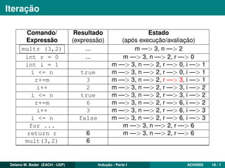 Iteração
Comando/ Resultado Estado
Expressão (expressão) (após execução/avaliação)
multr (3,2) ... m —> 3, n —> 2
int r = 0 ... m —> 3, n —> 2, r —> 0
int i = 1 m —> 3, n —> 2, r —> 0, i —> 1
i <= n true m —> 3, n —> 2, r —> 0, i —> 1
r+=m 3 m —> 3, n —> 2, r —> 3, i —> 1
i++ 2 m —> 3, n —> 2, r —> 3, i —> 2
i <= n true m —> 3, n —> 2, r —> 3, i —> 2
r+=m 6 m —> 3, n —> 2, r —> 6, i —> 2
i++ 3 m —> 3, n —> 2, r —> 6, i —> 3
i <= n false m —> 3, n —> 2, r —> 6, i —> 3
for ... m —> 3, n —> 2, r —> 6
return r 6 m —> 3, n —> 2, r —> 6
mult(3,2) 6
Delano M. Beder (EACH - USP) Indução - Parte I ACH2002 16 / 1
 