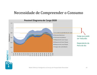 Necessidade de Compreender o Consumo

• A possible load area by 2020


                                                                               Carga que pode
                                                                               ser reduzida:

                                                                               Dependente da
                                                                               Hora do dia




           Redes Elétricas Inteligentes ao Serviço da Prosperidade Renovável            14
                                                                                         14
 