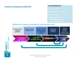 NºS IMPORTANTES
Perfil de atividade do INESCTEC
                                                                            Capital = 1.25 M€

                                                                            Vol. Atividade = 11.5 M€ (2011)

                                                                            Unidades de I&D= 12

                                                                            Colaboradores = 595
                                                                            • I&D = 542 (PhD = 159)
                                                                            • Serviços de Apoio = 53

         Metáfora da cadeia de produção de conhecimento-valor:
                                                                                                       Produtos,
         Recursos Humanos    Artigos em revistas     Artigos em revistas         Artigos para         consultoria,
             altamente        científicas, teses     científicas, artigos       conferências,          patentes,
            qualificados                             para conferências,           protótipos        licenciamento,
                                                          modelos                                  empresas spin-off


               Produção básica de            Projetos de                                        Transferência de
                 conhecimento                                         Desenvolvimento              tecnologia,
                                        investigação aplicada
                                                                                                   valorização




                                        Redes Elétricas Inteligentes ao Serviço da
                                                                                                                       2
                                                Prosperidade Renovável
 