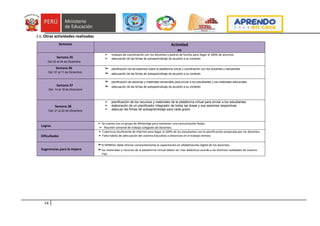 14
2.6. Otras actividades realizadas
Semanas Actividad
es
Semana 35
Del 30 al 04 de Diciembre
➢ trabajos de coordinación con los docentes y padres de familia para llegar al 100% de alumnos
➢ adecuación de las fichas de autoaprendizaje de acuerdo a su contexto
Semana 36
Del :07 al 11 de Diciembre
➢ planificación de las sesiones sobre la plataforma virtual y coordinación con los docentes y estudiantes
➢ adecuación de las fichas de autoaprendizaje de acuerdo a su contexto
Semana 37
Del: 14 al 18 de Diciembre
➢ planificación de sesiones y materiales semanales para enviar a los estudiantes y los materiales adicionales
➢ adecuación de las fichas de autoaprendizaje de acuerdo a su contexto
Semana 38
Del: 21 al 22 de Diciembre
➢ planificación de los recursos y materiales de la plataforma virtual para enviar a los estudiantes
➢ elaboración de un planificador integrador de todas las áreas y sus sesiones respectivas
➢ adecuar las fichas de autoaprendizaje para cada grado
Logros
➢ Se cuenta con un grupo de WhatsApp para mantener una comunicación fluida.
➢ Reunión semanal de trabajo colegiado de docentes.
Dificultades
➢ Cubertura insuficiente de Internet para llegar al 100% de los estudiantes con la planificación preparada por los docentes.
➢ Falta habito de adecuación del sistema Educativo a distancias en el trabajo remoto
Sugerencias para la mejora
➢El MINEDU debe ofrecer constantemente la capacitación en alfabetización digital de los docentes.
➢los materiales y recursos de la plataforma virtual deben ser más didácticos acorde a las distintas realidades de nuestro
País
 