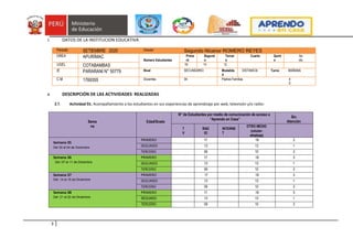 3
I. DATOS DE LA INSTITUCION EDUCATIVA
Periodo SETIEMBRE 2020 Director Segundo Nicanor ROMERO REYES
DREA APURÍMAC
Número Estudiantes
Prime
ro
Segund
o
Tercer
o
Cuarto Quint
o
Se
xto
UGEL COTABAMBAS 19 14 12
IE PARARANI N° 50779 Nivel SECUNDARIO Modalida
d
DISTANCIA Turno MAÑANA
C.M 1769355 Docentes 04 Padres Familias 4
5
II. DESCRIPCIÓN DE LAS ACTIVIDADES REALIZADAS
2.1. Actividad 01. Acompañamiento a los estudiantes en sus experiencias de aprendizaje por web, televisión y/o radio:
Sema
na
Edad/Grado
N° de Estudiantes por medio de comunicación de acceso a
“Aprendo en Casa”
Sin
Atención
T
V
RAD
IO
INTERNE
T
OTRO MEDIO
(celular-
whatsap)
Semana 35
Del 30 al 04 de Diciembre
PRIMERO 17 18 3
SEGUNDO 13 13 1
TERCERO 09 10 3
Semana 36
Del :07 al 11 de Diciembre
PRIMERO 17 18 3
SEGUNDO 13 13 1
TERCERO 09 10 3
Semana 37
Del: 14 al 18 de Diciembre
PRIMERO 17 18 3
SEGUNDO 13 13 1
TERCERO 09 10 3
Semana 38
Del: 21 al 22 de Diciembre
PRIMERO 17 18 3
SEGUNDO 13 13 1
TERCERO 09 10 3
 