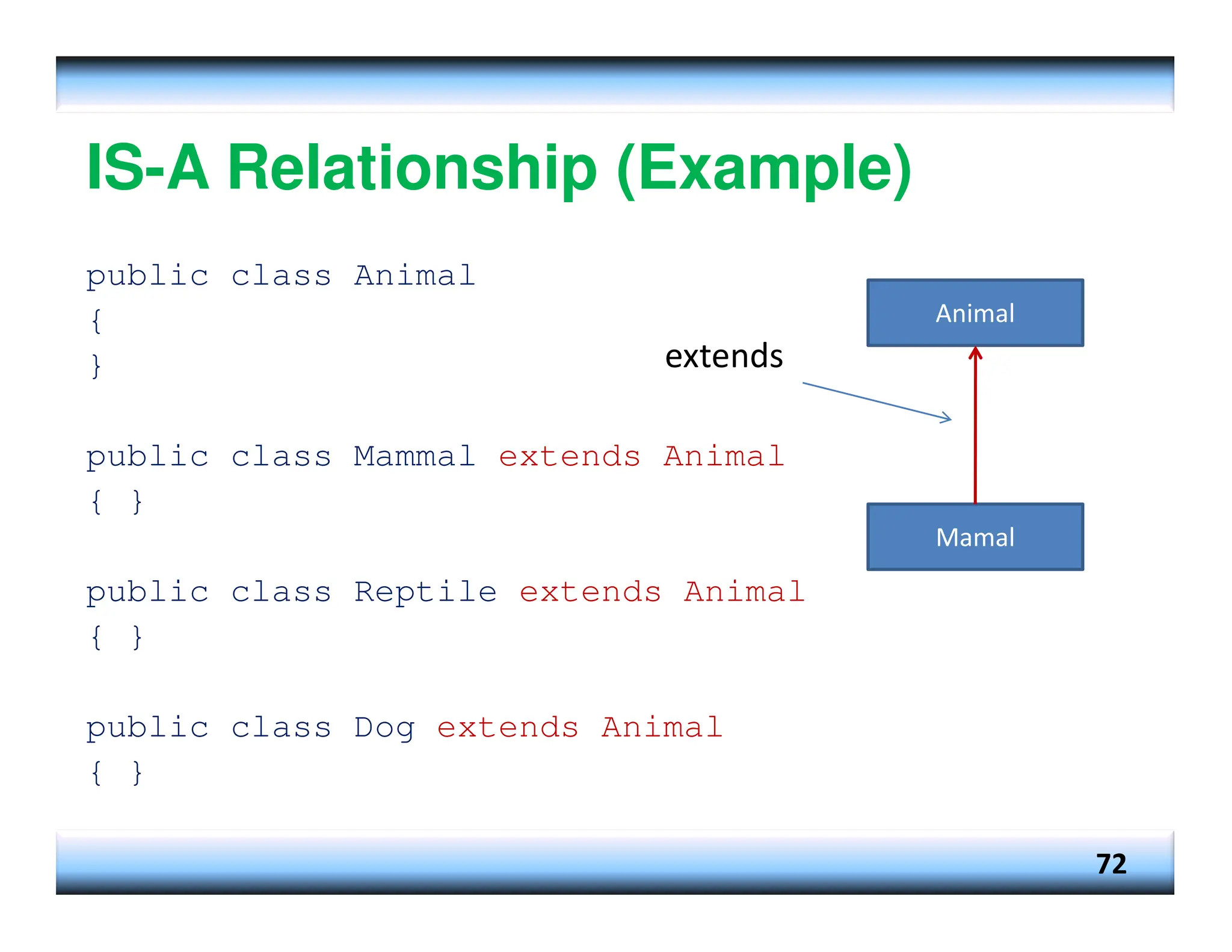 IS-A Relationship (Example) public class Animal { } public class Mammal extends Animal { } public class Reptile extends Animal { } public class Dog extends Animal { } 72 Animal Mamal extends 