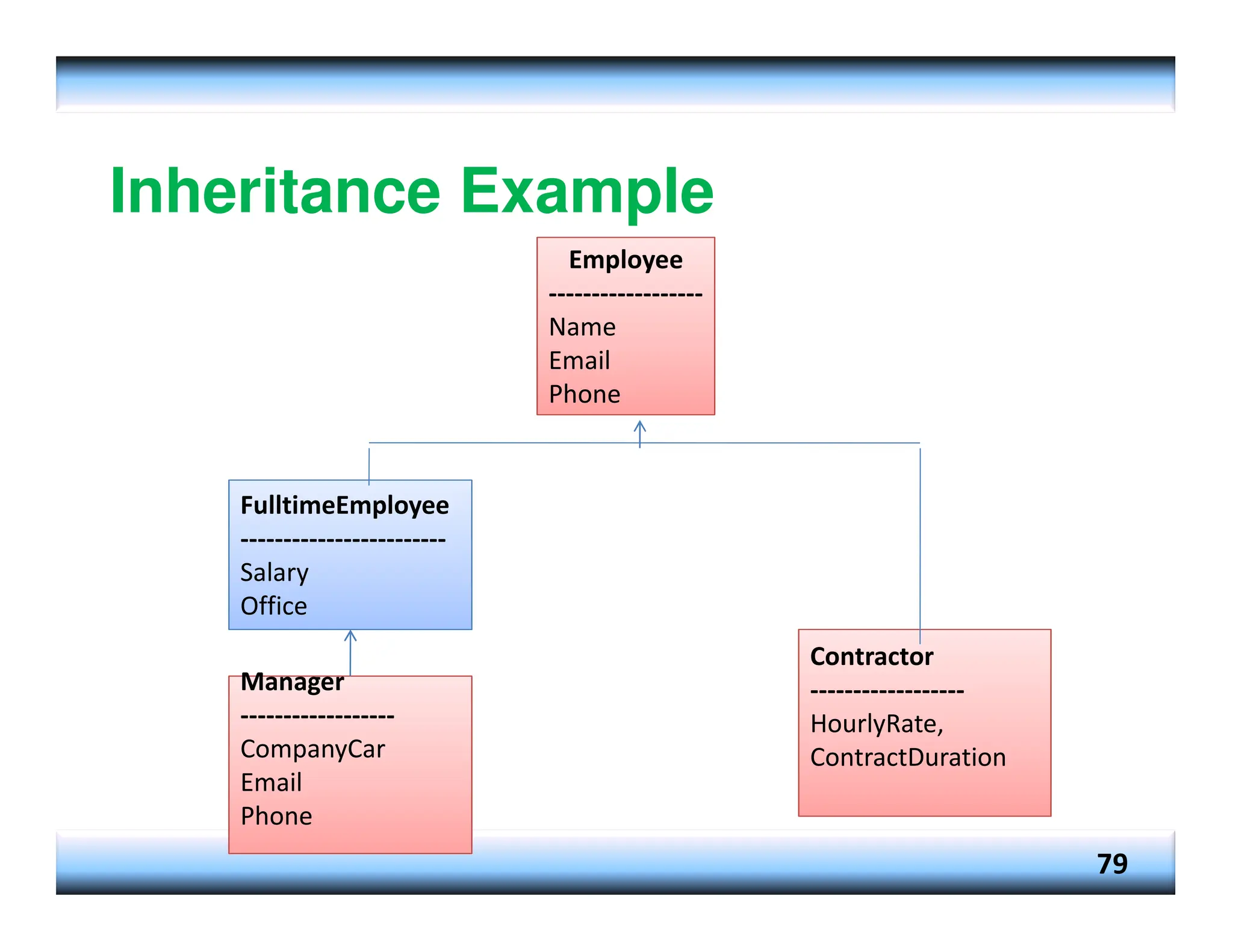 Inheritance Example 79 Employee ------------------ Name Email Phone FulltimeEmployee ------------------------ Salary Office Manager Manager ------------------ CompanyCar Email Phone Contractor ------------------ HourlyRate, ContractDuration 