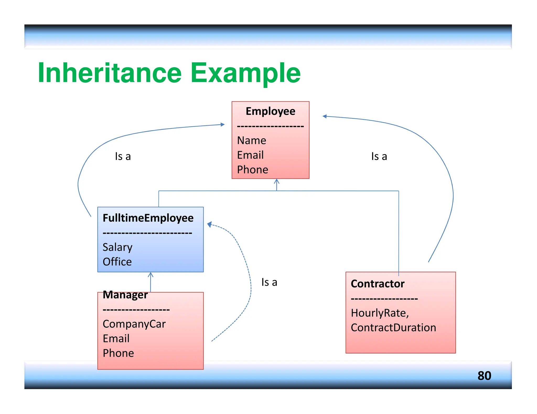 Inheritance Example 80 Employee ------------------ Name Email Phone FulltimeEmployee ------------------------ Salary Office Manager Manager ------------------ CompanyCar Email Phone Contractor ------------------ HourlyRate, ContractDuration Is a Is a Is a 
