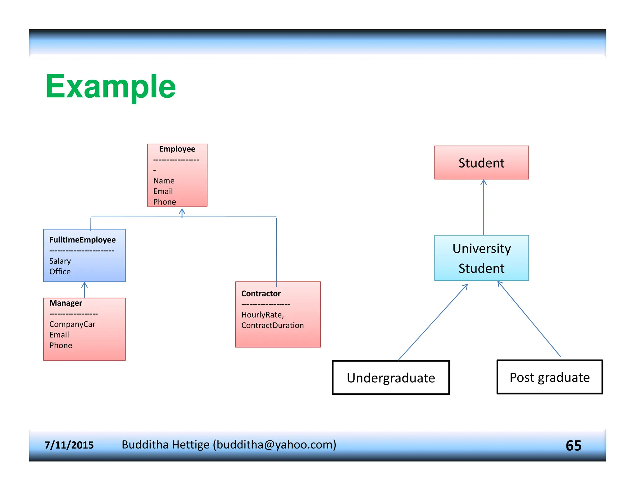Example 7/11/2015 Budditha Hettige (budditha@yahoo.com) 65 Student University Student Undergraduate Post graduate Employee Phone Employee ----------------- - Name Email Phone FulltimeEmployee ------------------------ Salary Office Manager Manager ------------------ CompanyCar Email Phone Contractor ------------------ HourlyRate, ContractDuration 