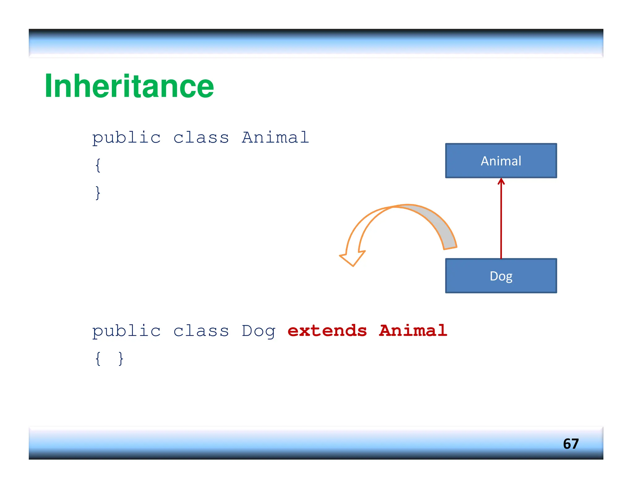 Inheritance 67 Animal Dog public class Animal { } public class Dog extends Animal { } 