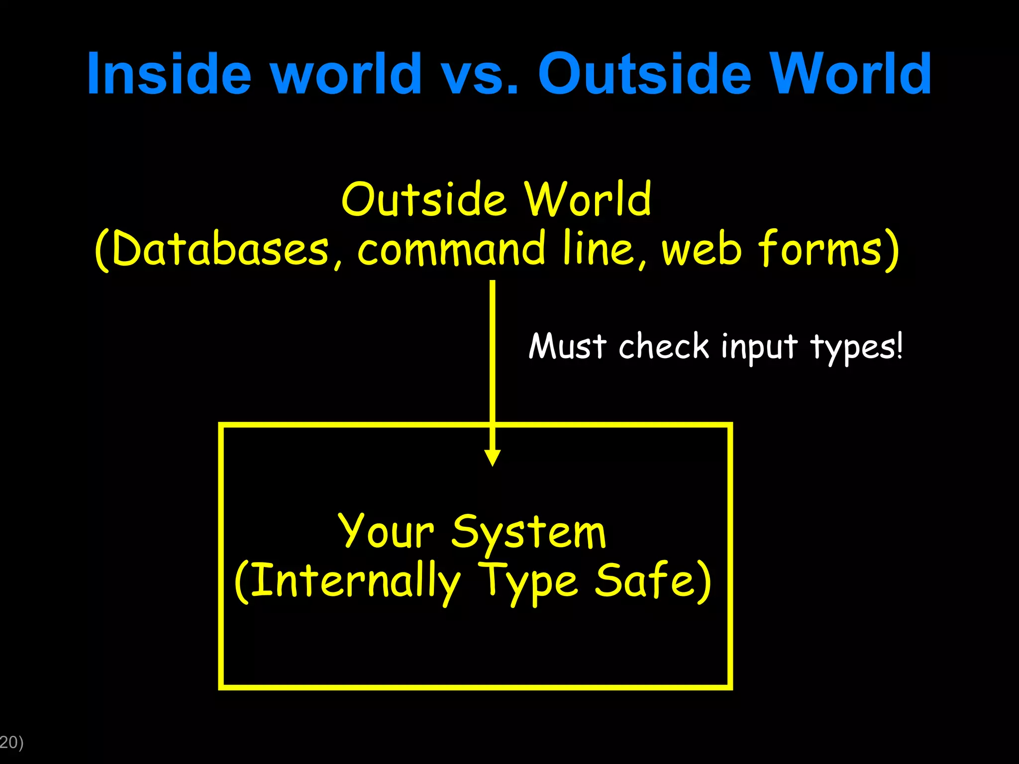 Inside world vs. Outside World Your System (Internally Type Safe) Outside World (Databases, command line, web forms) Must check input types! 