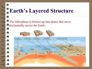 The lithosphere is broken up into plates that move
horizontally across the Earth.
Earth’s Layered Structure
 
