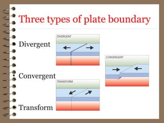 • Divergent
• Convergent
• Transform
Three types of plate boundary
 