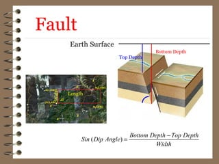 Top Depth
Length
Widt
h
Bottom Depth
Earth Surface
( )
Bottom Depth Top Depth
Sin Dip Angle
Width
−
=
Fault
 