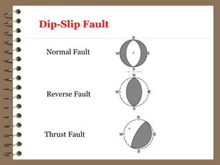 Normal Fault
Thrust Fault
Reverse Fault
Dip-Slip Fault
 